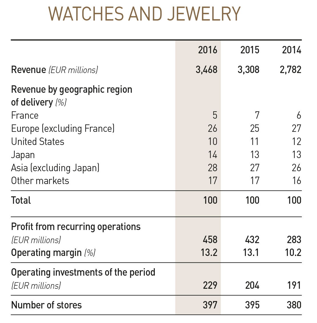 Watch, Jewelry Sales Up 5% for LVMH in 2016
