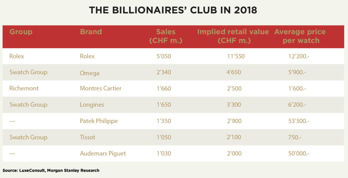 Biggest watch brands in the world: Rolex, Omega and Cartier are officially  the biggest earners in the luxury timepiece industry - Robb Report Singapore