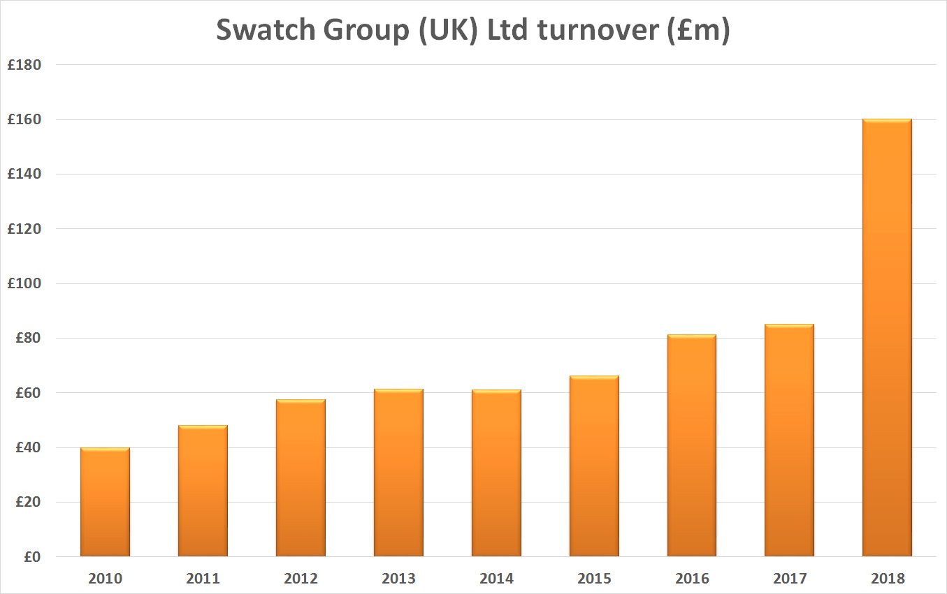 Swatch Group's 2017 Results Show Strong Growth (and some