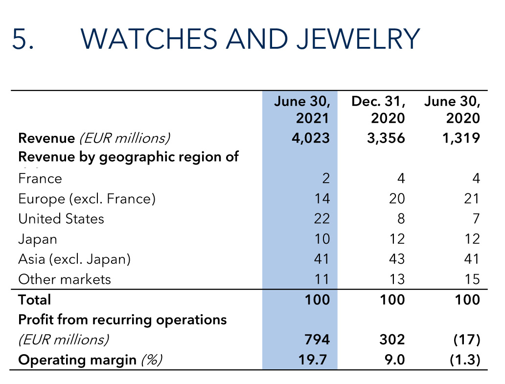 LVMH Watch, Jewelry Sales Sank During 2020 – JCK