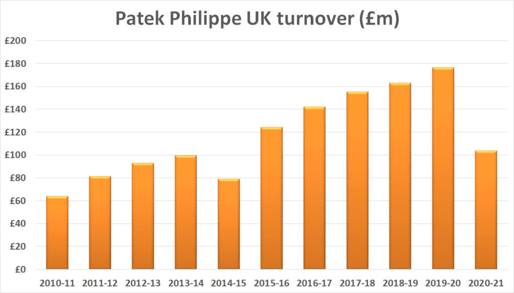 Patek Philippe Uk Sales Plunged By 42% During Pandemic Year