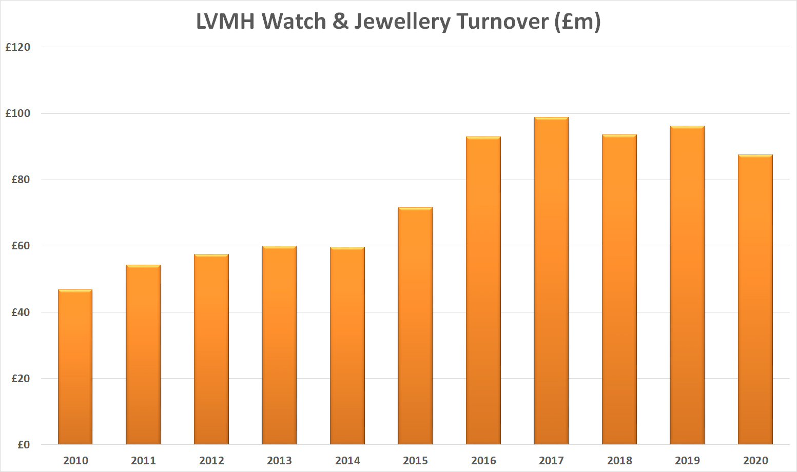 The turnover ratio comparison between Hermes & LVMH (2020-2021)